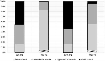 Triiodothyronine levels in athyreotic pediatric patients during levothyroxine therapy